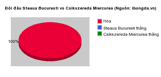 Thống kê đối đầu Steaua Bucuresti vs Csikszereda Miercurea