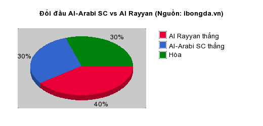 Thống kê đối đầu Al-Arabi SC vs Al Rayyan