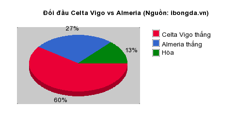 Thống kê đối đầu Celta Vigo vs Almeria