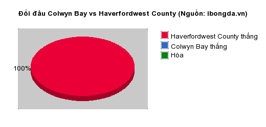 Thống kê đối đầu Colwyn Bay vs Haverfordwest County