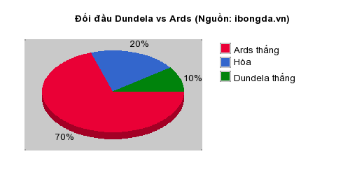 Thống kê đối đầu Dundela vs Ards