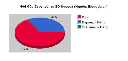 Thống kê đối đầu Espanyol vs SD Huesca