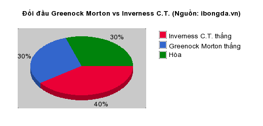 Thống kê đối đầu Greenock Morton vs Inverness C.T.