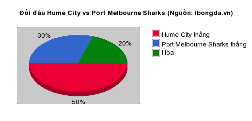 Thống kê đối đầu Hume City vs Port Melbourne Sharks