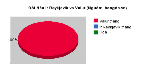 Thống kê đối đầu Ir Reykjavik vs Valur