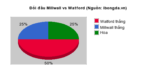 Thống kê đối đầu Millwall vs Watford