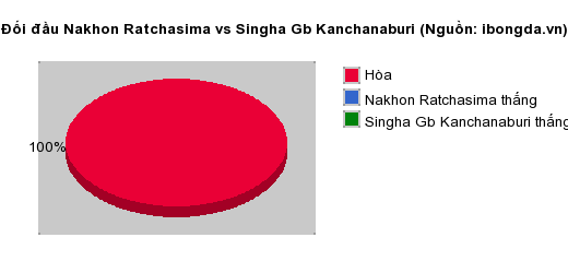 Thống kê đối đầu Nakhon Ratchasima vs Singha Gb Kanchanaburi