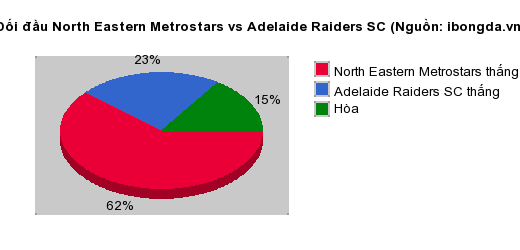 Thống kê đối đầu North Eastern Metrostars vs Adelaide Raiders SC