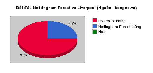 Thống kê đối đầu Nottingham Forest vs Liverpool