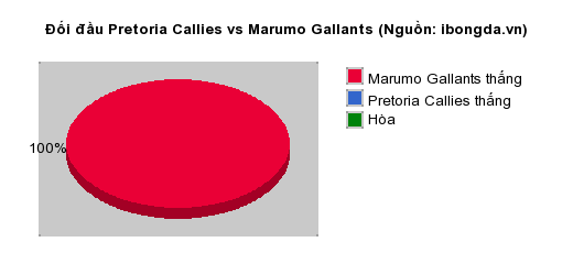 Thống kê đối đầu Pretoria Callies vs Marumo Gallants