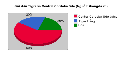 Thống kê đối đầu Tigre vs Central Cordoba Sde