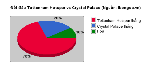 Thống kê đối đầu Tottenham Hotspur vs Crystal Palace