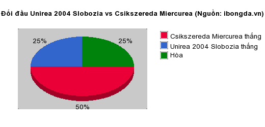 Thống kê đối đầu Unirea 2004 Slobozia vs Csikszereda Miercurea