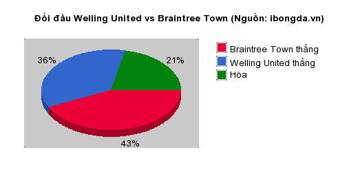 Thống kê đối đầu Welling United vs Braintree Town