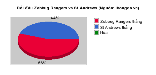Thống kê đối đầu Zebbug Rangers vs St Andrews