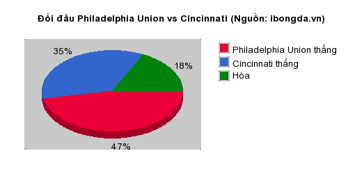 Thống kê đối đầu Philadelphia Union vs Cincinnati