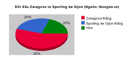 Thống kê đối đầu Zaragoza vs Sporting de Gijon