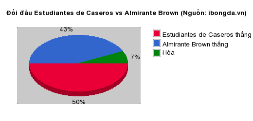Thống kê đối đầu Estudiantes de Caseros vs Almirante Brown