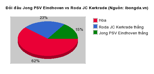 Thống kê đối đầu Jong PSV Eindhoven vs Roda JC Kerkrade