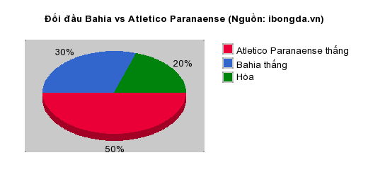 Thống k&ecirc; đối đầu Bahia vs Atletico Paranaense