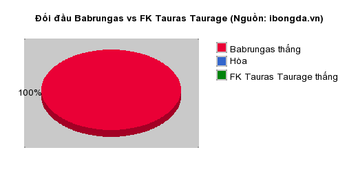 Thống kê đối đầu Babrungas vs FK Tauras Taurage