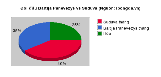Thống kê đối đầu Baltija Panevezys vs Suduva