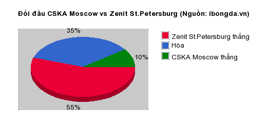 Thống kê đối đầu CSKA Moscow vs Zenit St.Petersburg