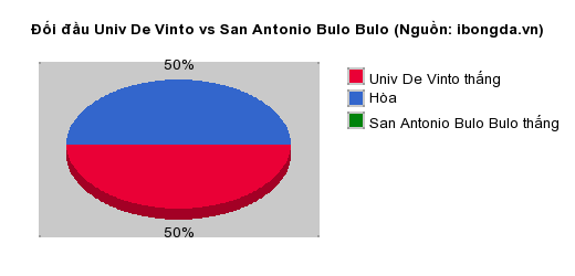 Thống kê đối đầu Univ De Vinto vs San Antonio Bulo Bulo