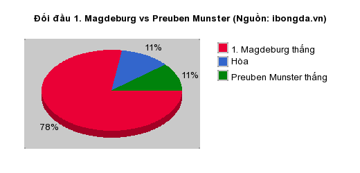 Thống kê đối đầu 1. Magdeburg vs Preuben Munster