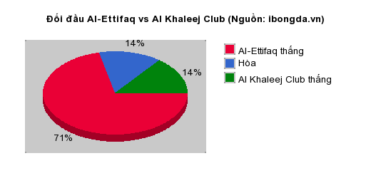 Thống kê đối đầu Al-Ettifaq vs Al Khaleej Club