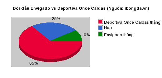 Thống kê đối đầu Envigado vs Deportiva Once Caldas