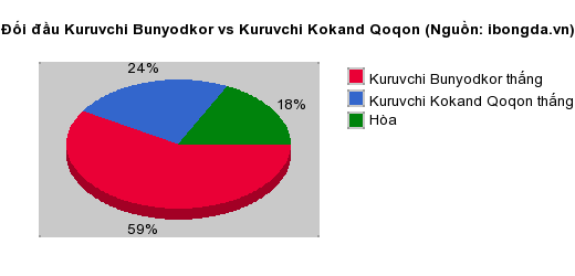 Thống kê đối đầu Kuruvchi Bunyodkor vs Kuruvchi Kokand Qoqon