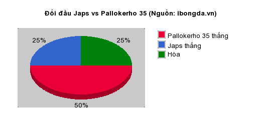 Thống kê đối đầu Japs vs Pallokerho 35