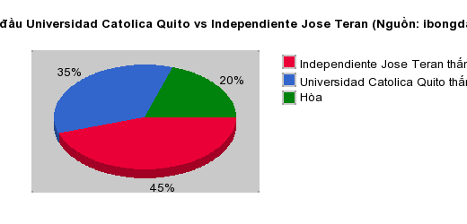 Thống kê đối đầu Universidad Catolica Quito vs Independiente Jose Teran