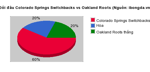 Thống kê đối đầu Colorado Springs Switchbacks vs Oakland Roots