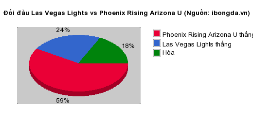 Thống kê đối đầu Las Vegas Lights vs Phoenix Rising Arizona U