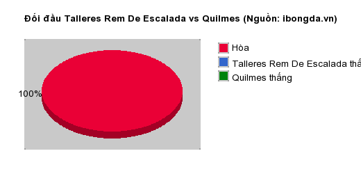 Thống kê đối đầu Talleres Rem De Escalada vs Quilmes