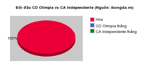 Thống kê đối đầu CD Olimpia vs CA Independente
