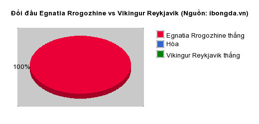 Thống kê đối đầu Egnatia Rrogozhine vs Vikingur Reykjavik