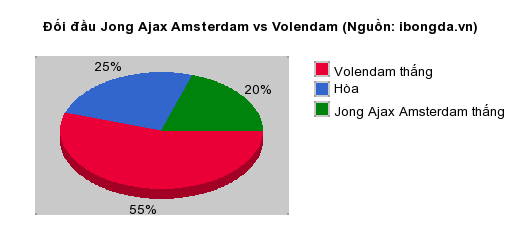 Thống kê đối đầu Jong Ajax Amsterdam vs Volendam