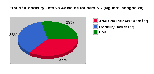 Thống kê đối đầu Modbury Jets vs Adelaide Raiders SC