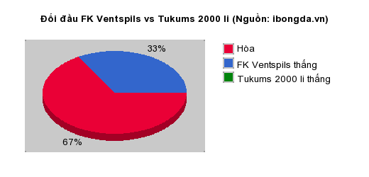 Thống kê đối đầu FK Ventspils vs Tukums 2000 Ii