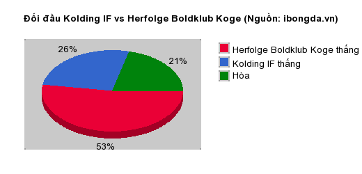 Thống kê đối đầu Kolding IF vs Herfolge Boldklub Koge