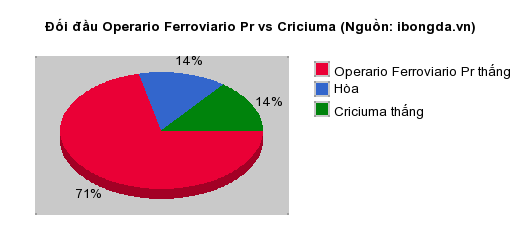 Thống kê đối đầu Operario Ferroviario Pr vs Criciuma