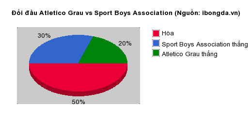 Thống kê đối đầu Atletico Grau vs Sport Boys Association