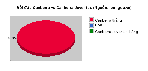 Thống kê đối đầu Canberra vs Canberra Juventus