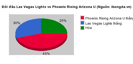 Thống kê đối đầu Las Vegas Lights vs Phoenix Rising Arizona U