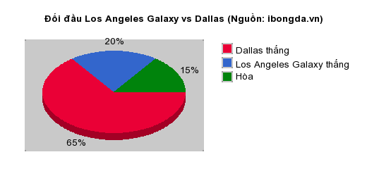 Thống kê đối đầu Los Angeles Galaxy vs Dallas