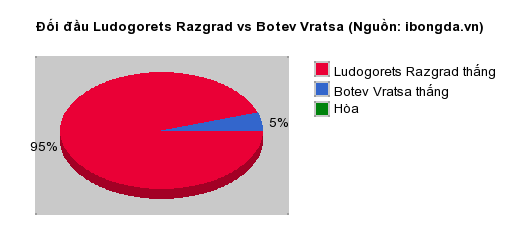 Thống kê đối đầu Ludogorets Razgrad vs Botev Vratsa