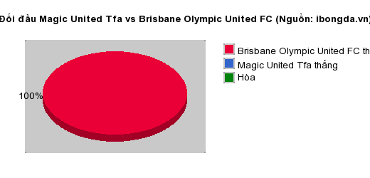 Thống kê đối đầu Magic United Tfa vs Brisbane Olympic United FC